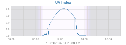 dayUV