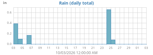 monthrain