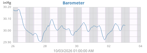 weekbarometer
