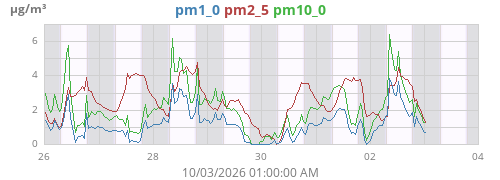 weekpm