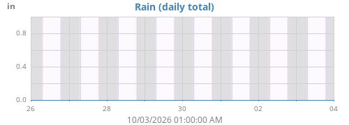 weekrain