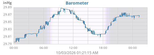 daybarometer