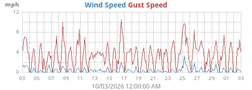 monthwind