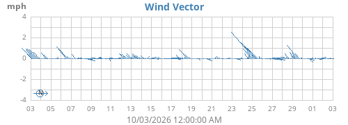 monthwindvec