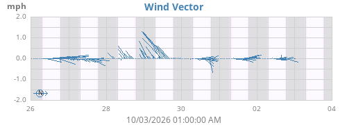 weekwindvec